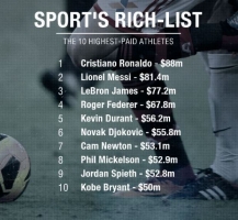 Top 10 Vận động viên thể thao có thu nhập cao nhất thế giới năm 2016